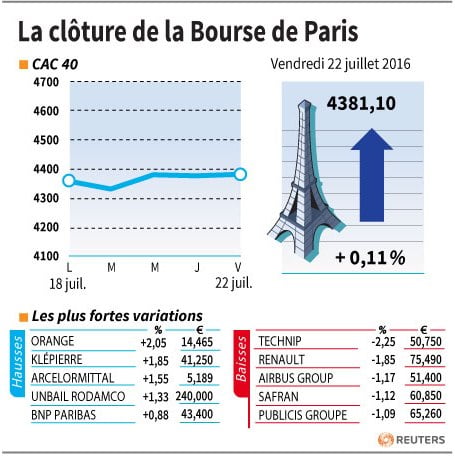 La cloture de la bourse de paris
