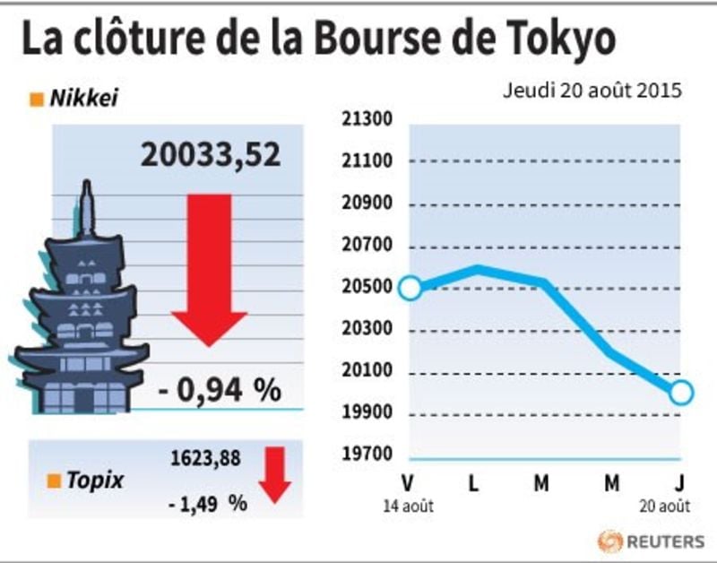 La cloture de la bourse de tokyo