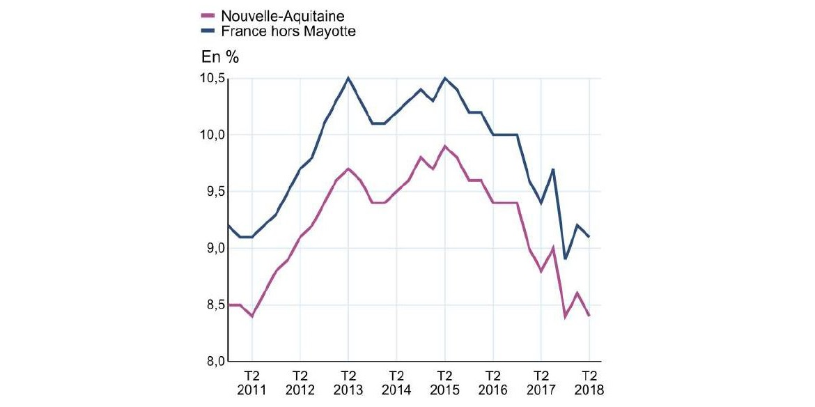 Chômage Nouvelle-Aquitaine