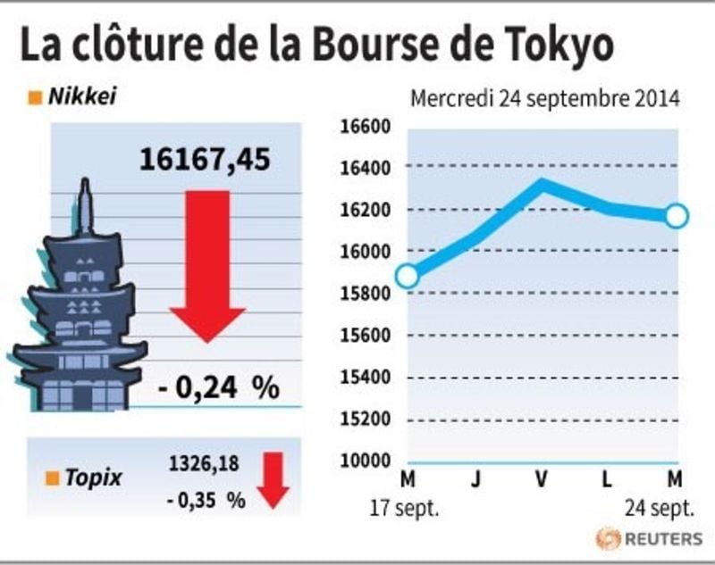La Bourse de Tokyo finit en baisse de 0,24%