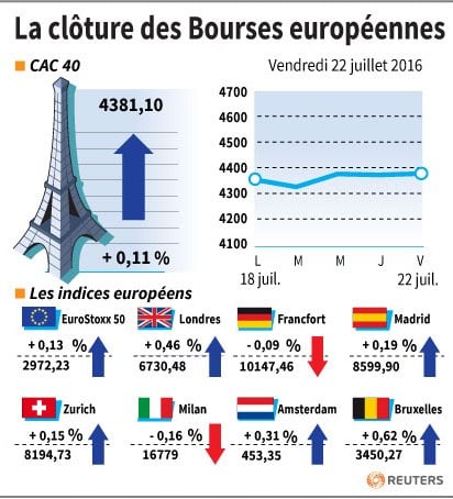La cloture des bourses europeennes