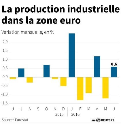 Production industrielle dans la zone euro