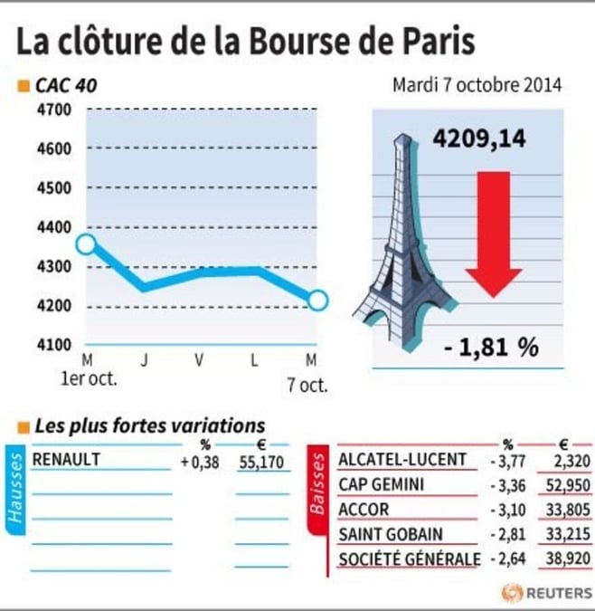 Les valeurs à suivre à la clôture de la Bourse de Paris