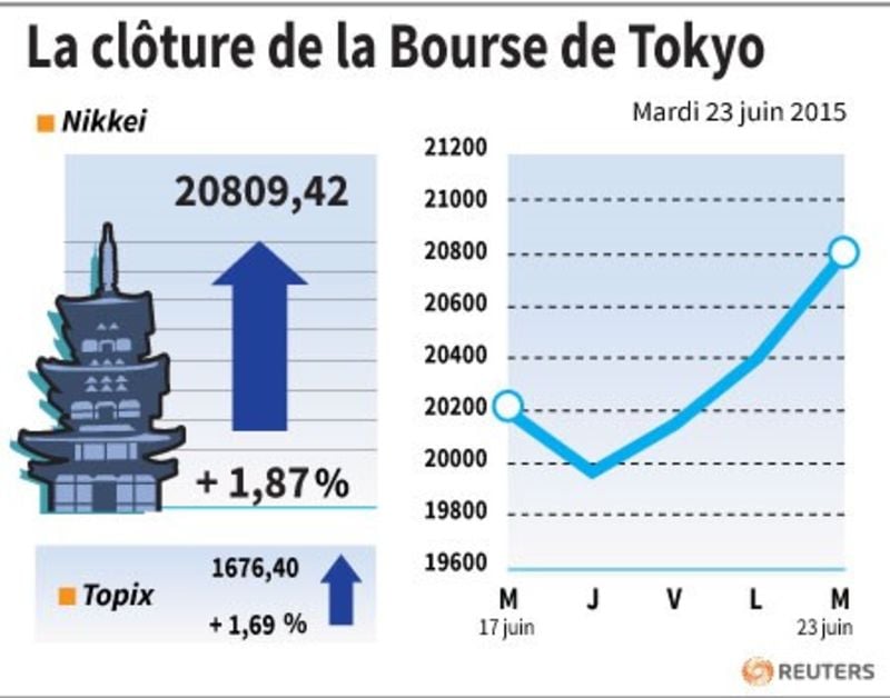 La cloture de la bourse de tokyo