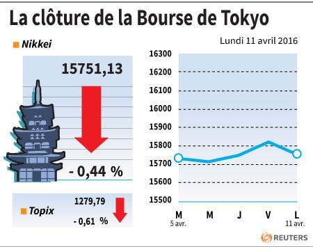 La cloture de la bourse de tokyo