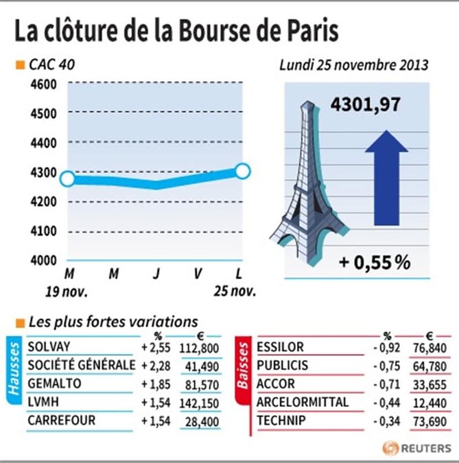 Les valeurs suivies à la clôture de la Bourse de Paris