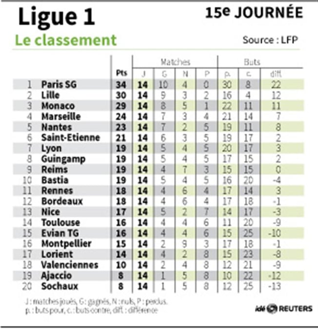 Ligue 1: Lille et Monaco condamnés à suivre le PSG