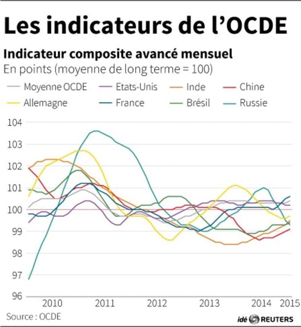 Les indicateurs de l'ocde