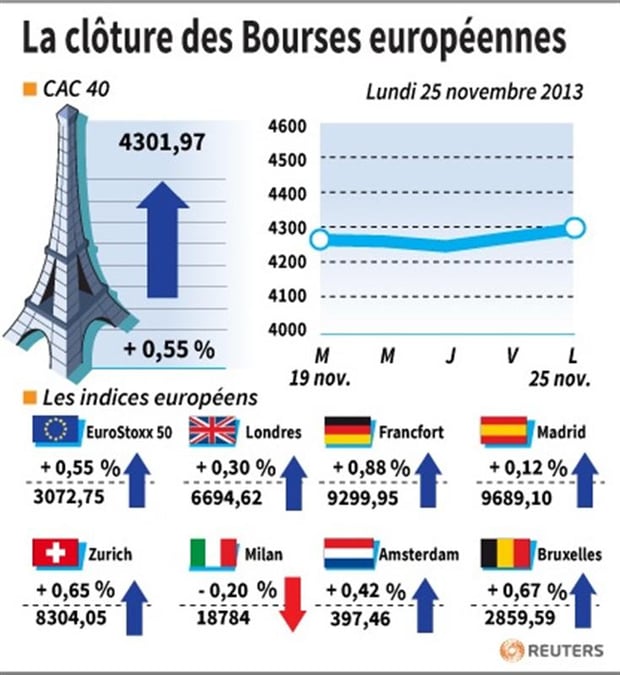 Les Bourses européennes clôturent en hausse, Paris gagne 0,55%