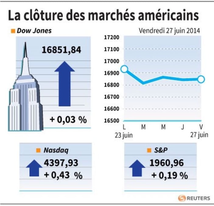 Wall Street finit la semaine en légère hausse