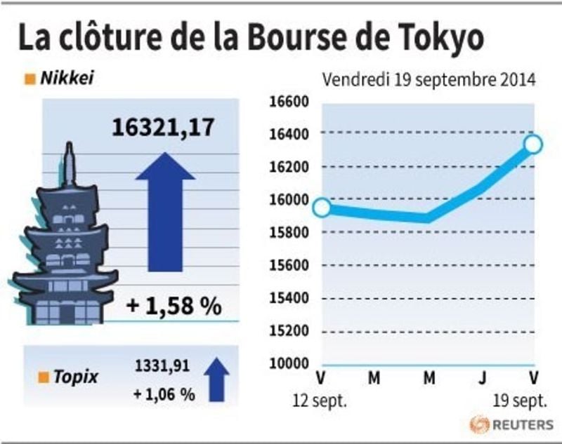 Tokyo finit en hausse de 1,58%, proche de plus hauts de sept ans