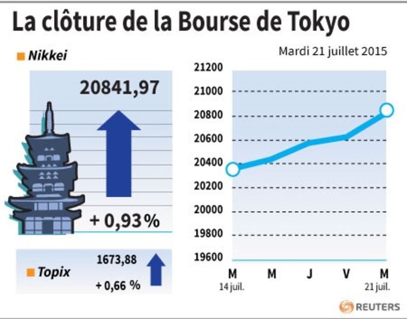 La cloture de la bourse de tokyo