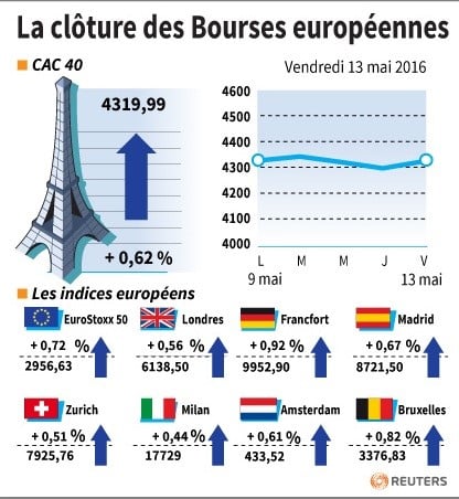 La cloture des bourses europeennes