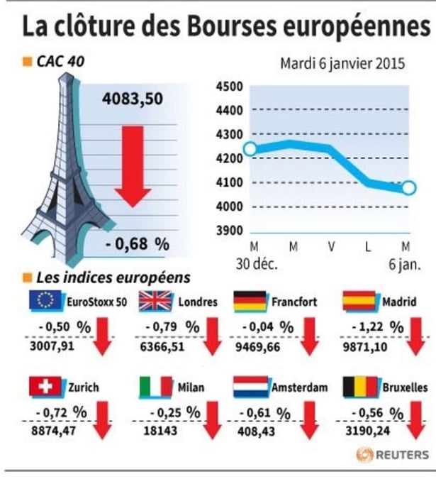 La cloture des bourses europeennes 