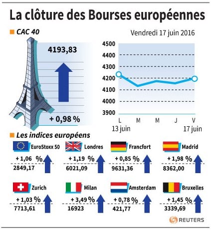 La cloture des bourses europeennes