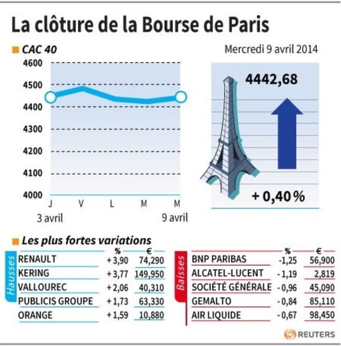 Les valeurs suivies à la clôture de la Bourse de Paris