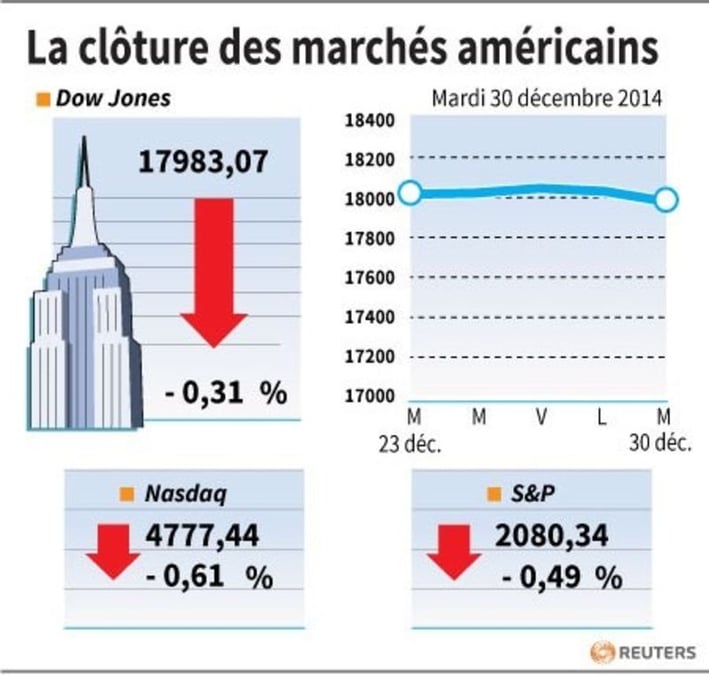 La cloture des marches americains
