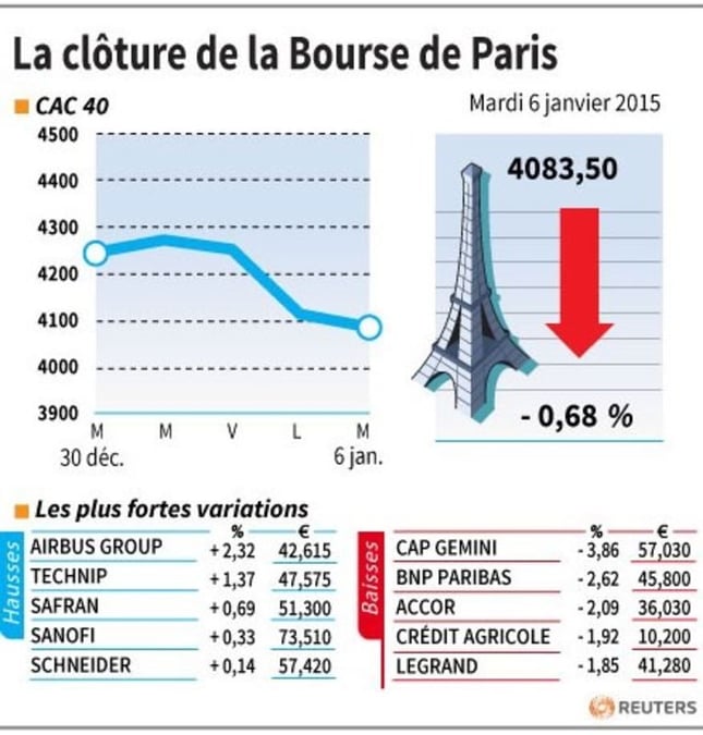 La cloture de la bourse de paris