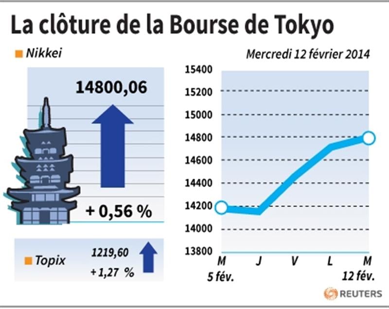 La Bourse de Tokyo finit en hausse de 0,56%