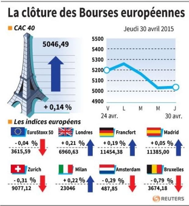 La cloture des bourses europeennes