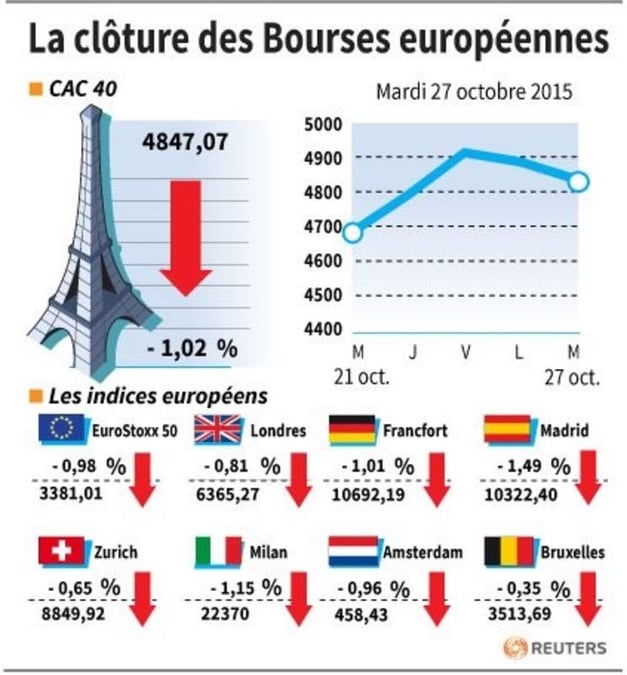 La cloture des bourses europeennes