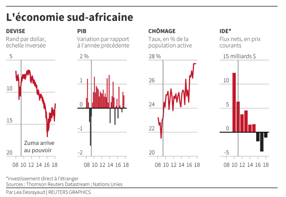 L'economie sud-africaine