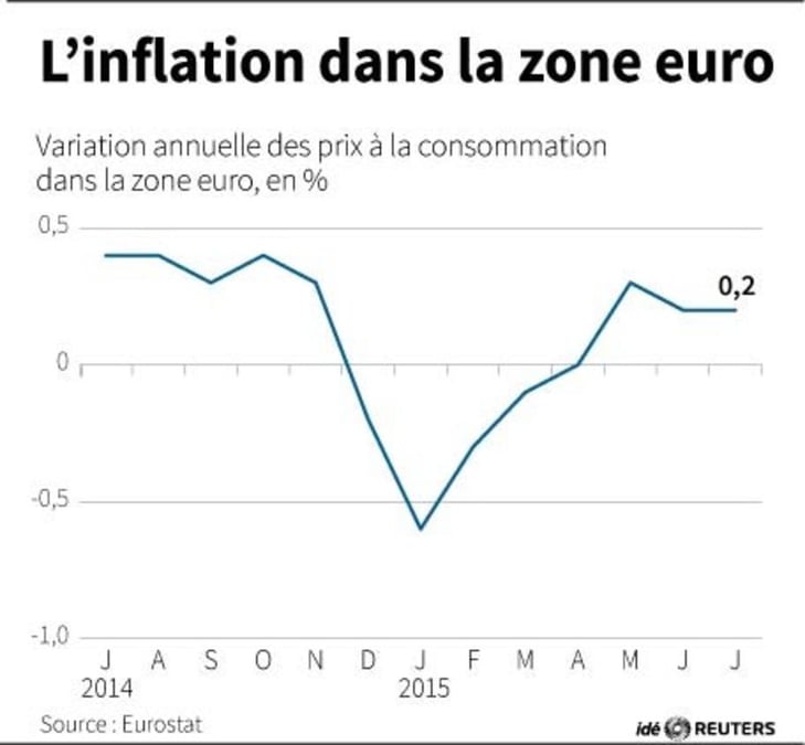 L'inflation dans la zone euro