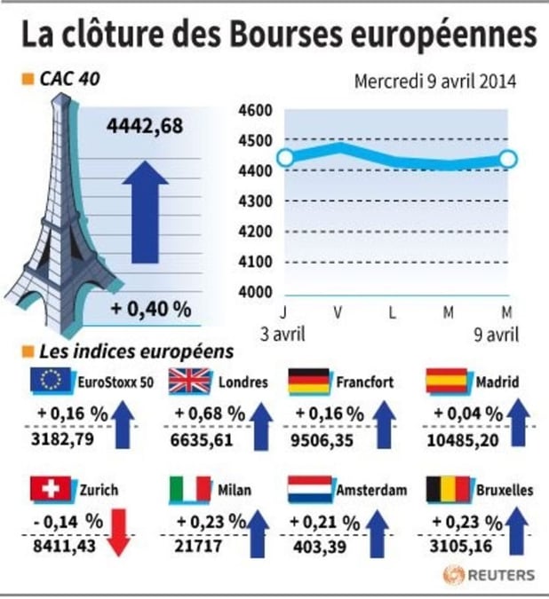 Léger rebond des Bourses européennes en clôture