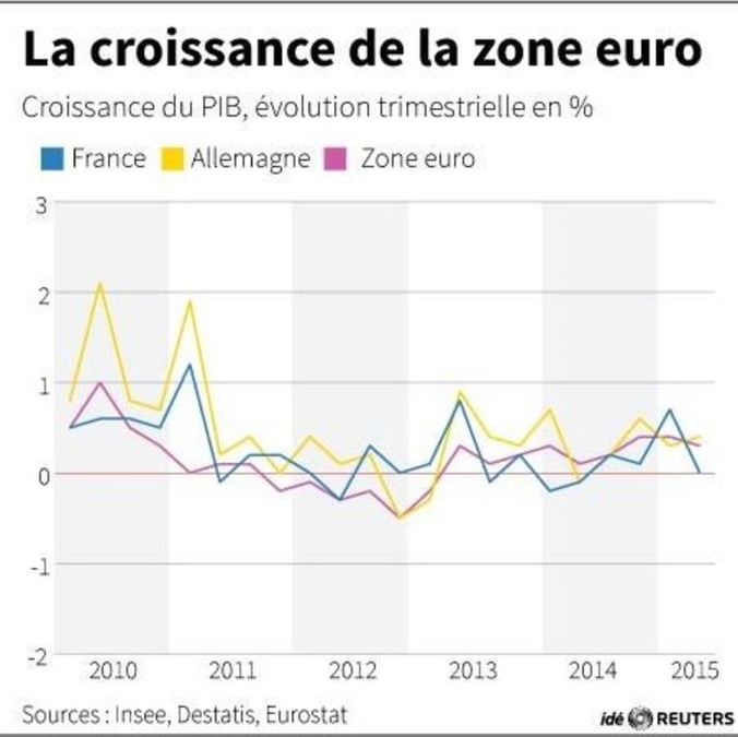 La croissance de la zone euro