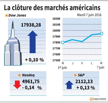 La cloture des marches americains