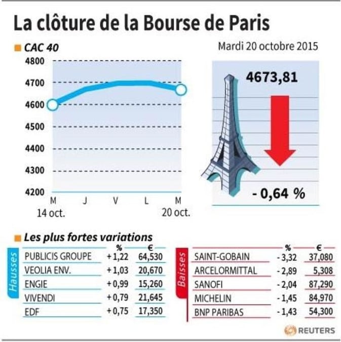 La cloture de la bourse de paris