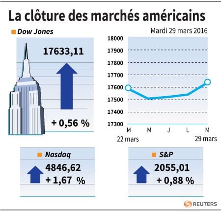 La cloture des marches americains