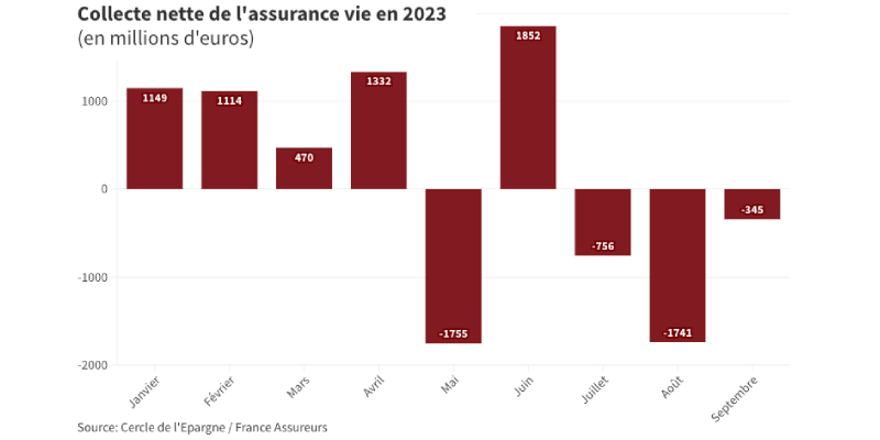 La collecte nette reste positive de 1,3 milliard d'euros depuis le début de l'année.