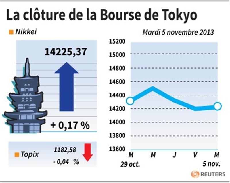 La Bourse de Tokyo finit en hausse de 0,17%, Nissan plonge