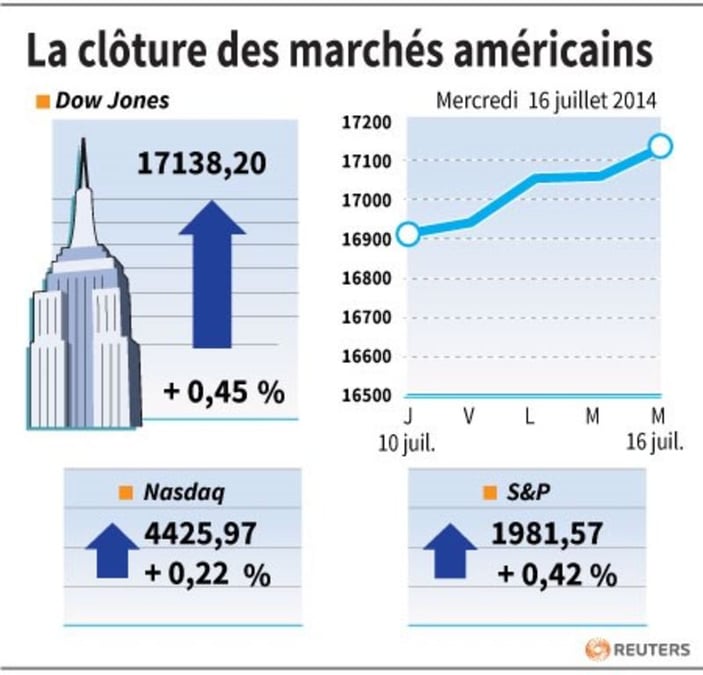 Wall Street en petite hausse, nouveau record pour le Dow