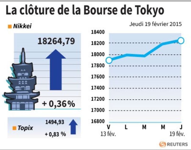 La cloture de la bourse de tokyo