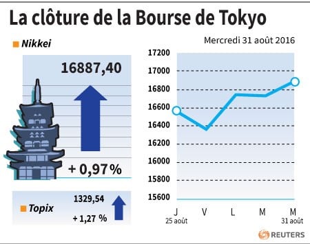 La cloture de la bourse de tokyo