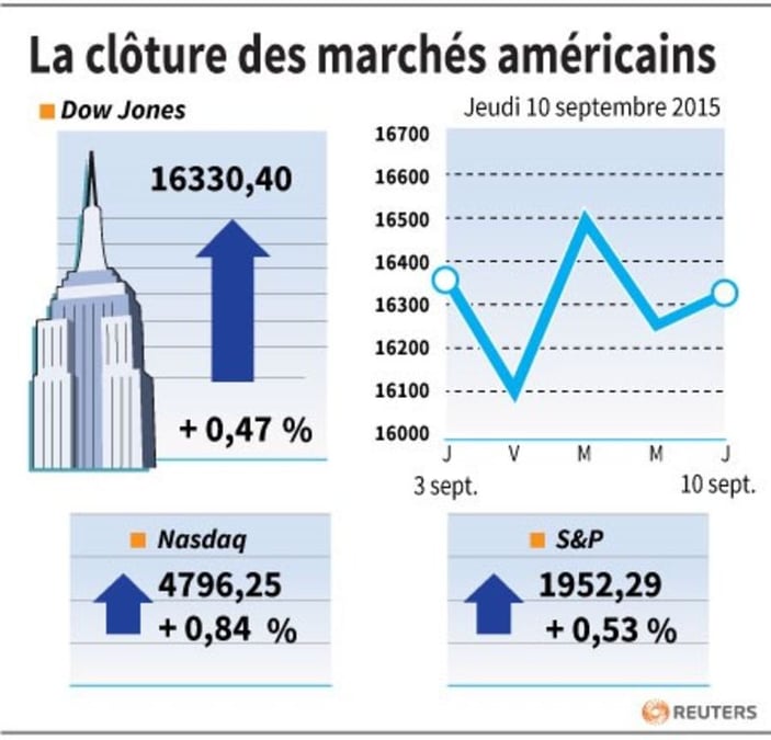 La cloture des marches americains