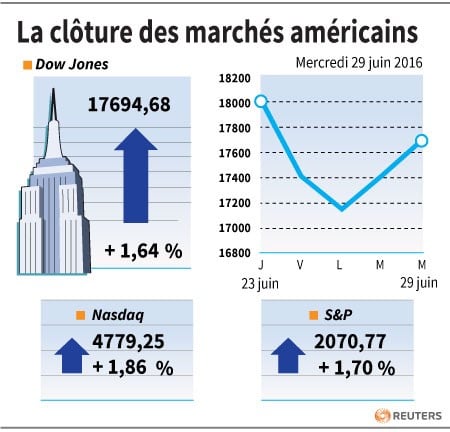 La cloture des marches americains