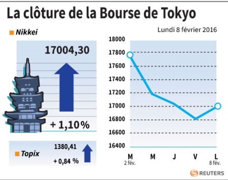 La cloture de la bourse de tokyo
