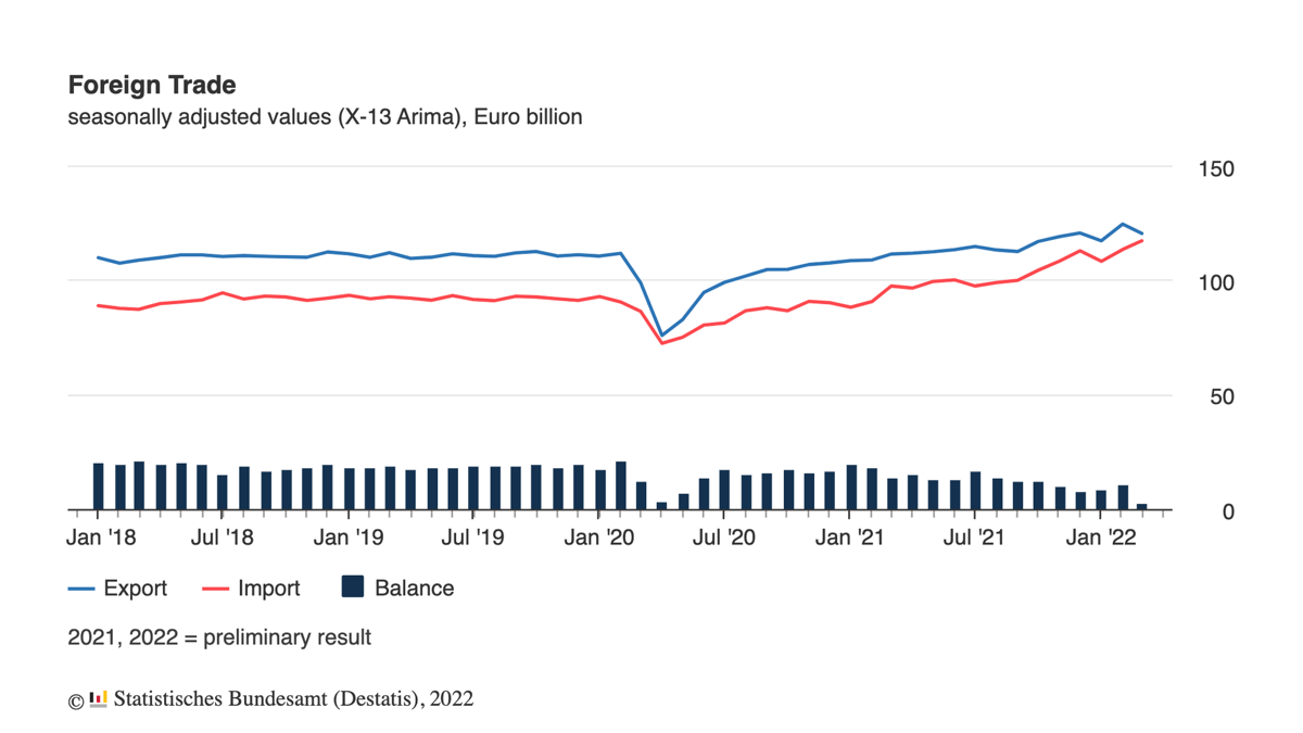 Destatis, Allemagne, exportations
