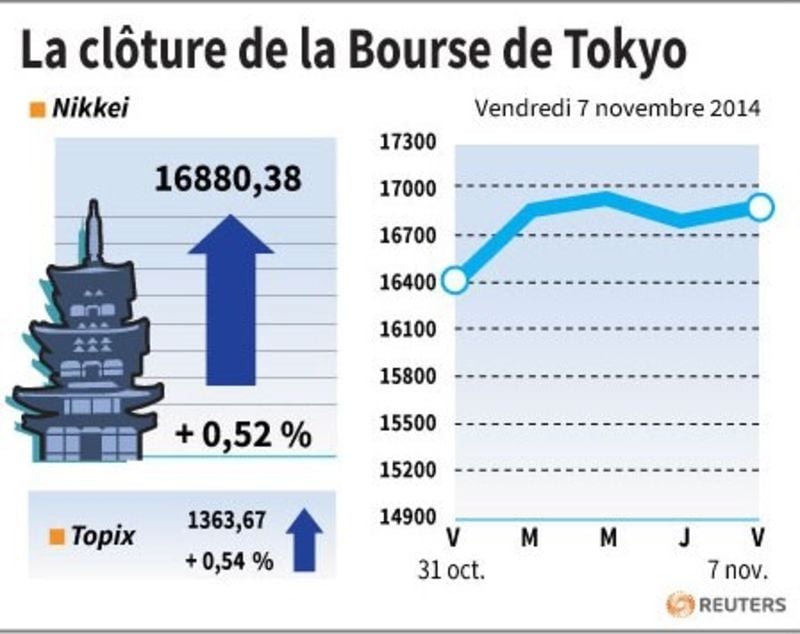 La Bourse de Tokyo a fini en hausse et salue la BCE