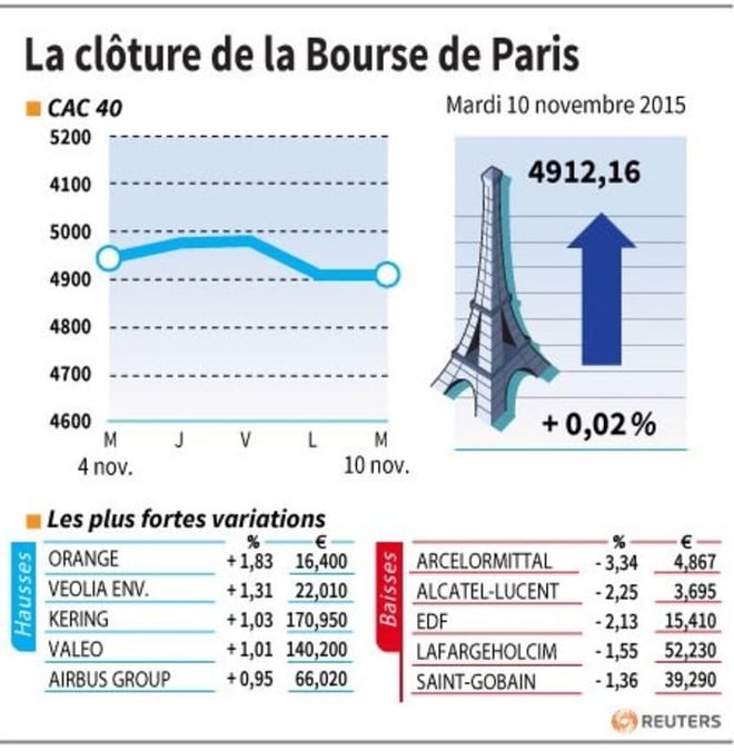 La cloture de la bourse de paris