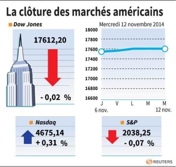 Accalmie à Wall Street après une pluie de records