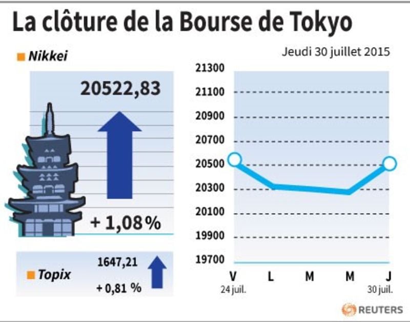 La cloture de la bourse de tokyo