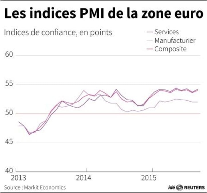 Les indices pmi de la zone euro