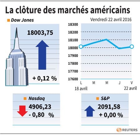 La cloture des marches americains