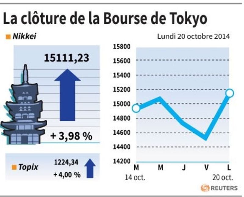 La Bourse de Tokyo gagne près de 4% à la clôture
