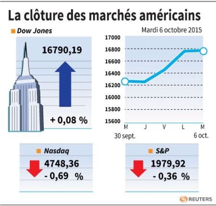 La cloture des marches americains