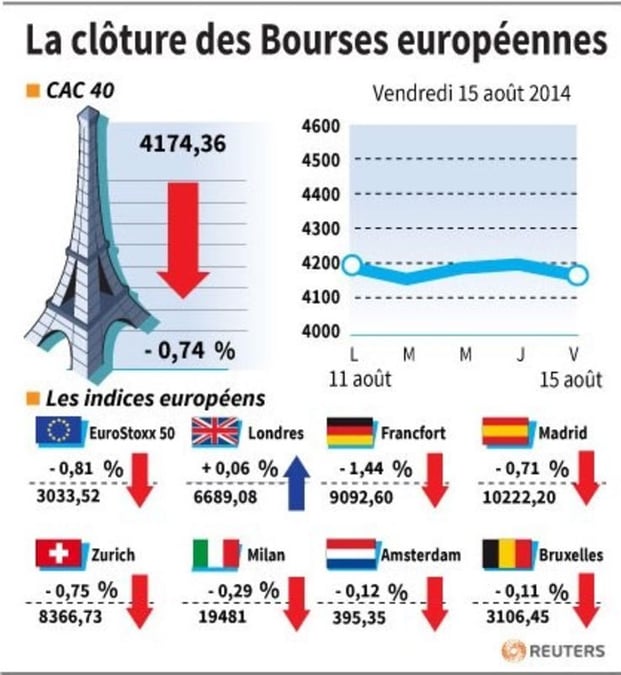 Les Bourses européennes clôturent en baisse, l'Ukraine pèse